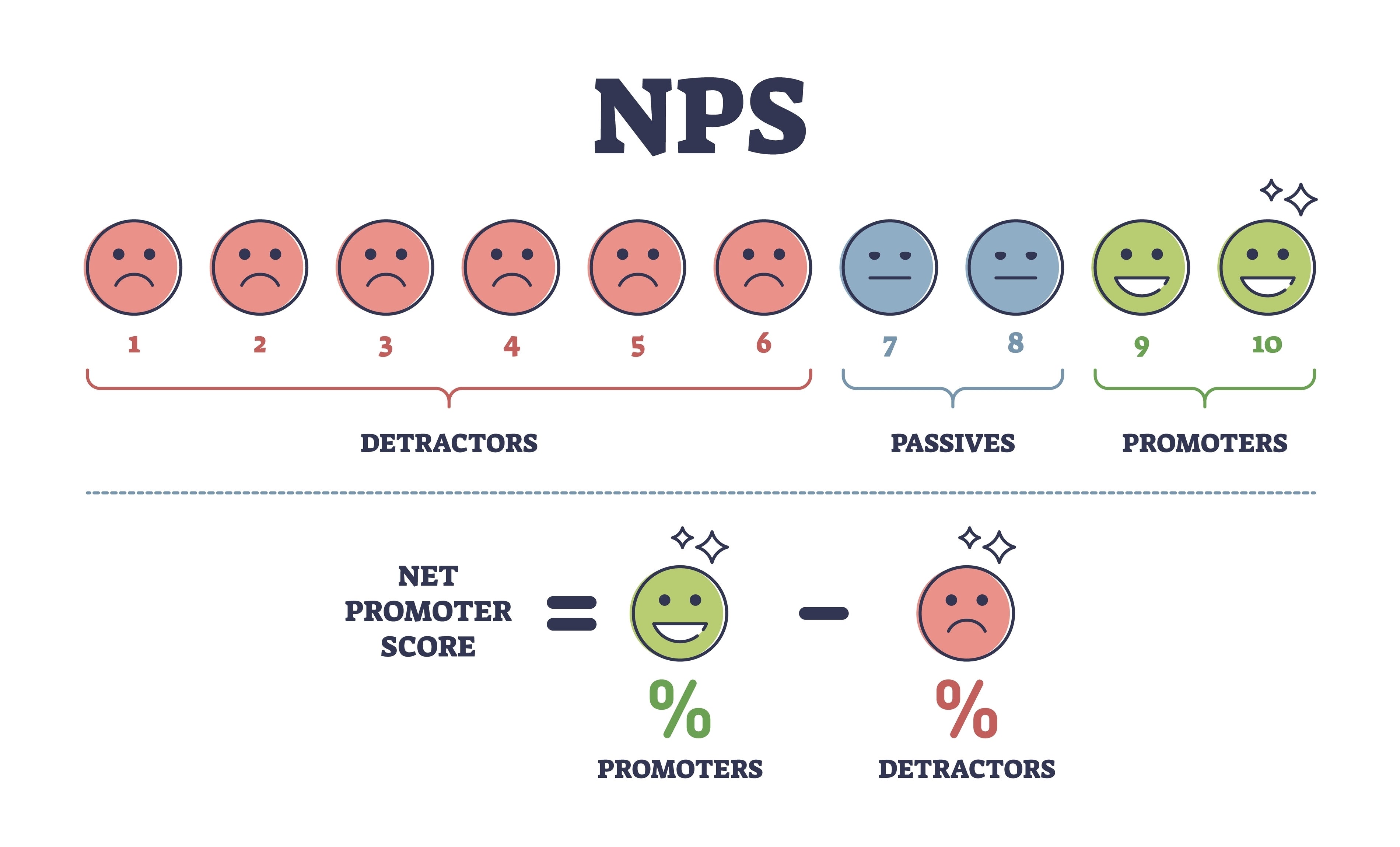 NPS - Net Promoter Score chart using sad face emjois, as detractors, no emotion as passives, and smiles as promoters, with 60% detractors, and the rest split.