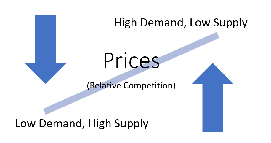 arrow pointing down described as low demand, high supply, other side has arrow pointing up, saying high demand, low supply; center says prices and relative competition