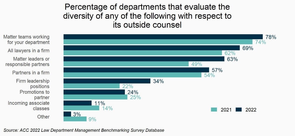 Percentage of departments that evaluate the diversity of any of the following with respect to its outside counsel