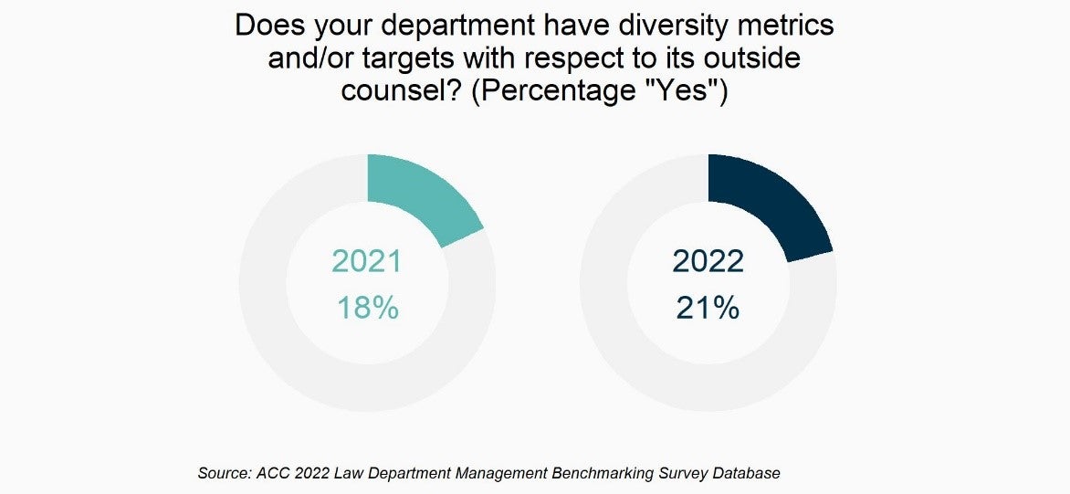 Does your department have diversity metrics and/or targets with respect to its outside counsel (Percentage "Yes"). 2021: 18%, 2022: 21%