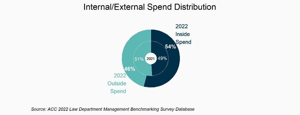 Internal/External Spend Distribution