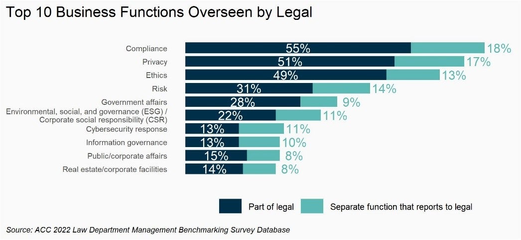 Top 10 Business Functions Overseen by Legal: Compliance, Privacy, Ethics, Risk, Government Affairs, ESG/CSR, Cybersecurity Response, Information Governance, Public/corporate Affairs, Real Estate/Corporate Facilities