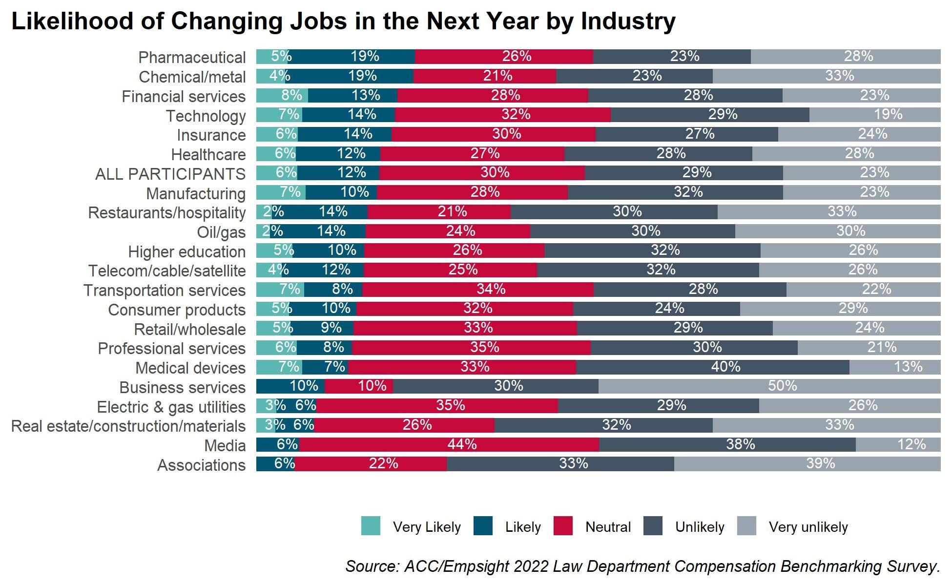 Likelihood of Changing Jobs in the Next Year by Industry -chart