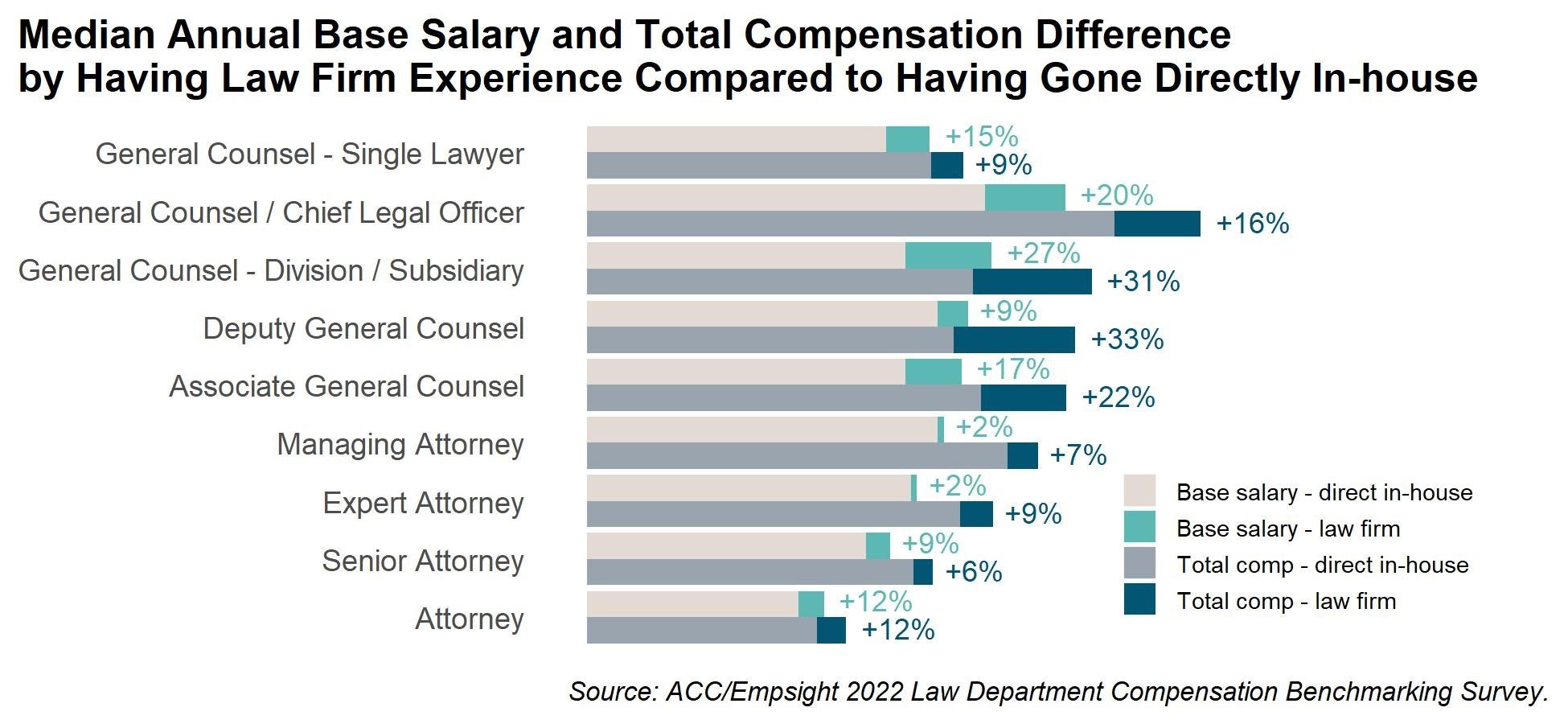 Median Annual Base Salary and Total Compensation Difference by Having Law Firm Experience Copared to Having Gone Directly In-house - chart