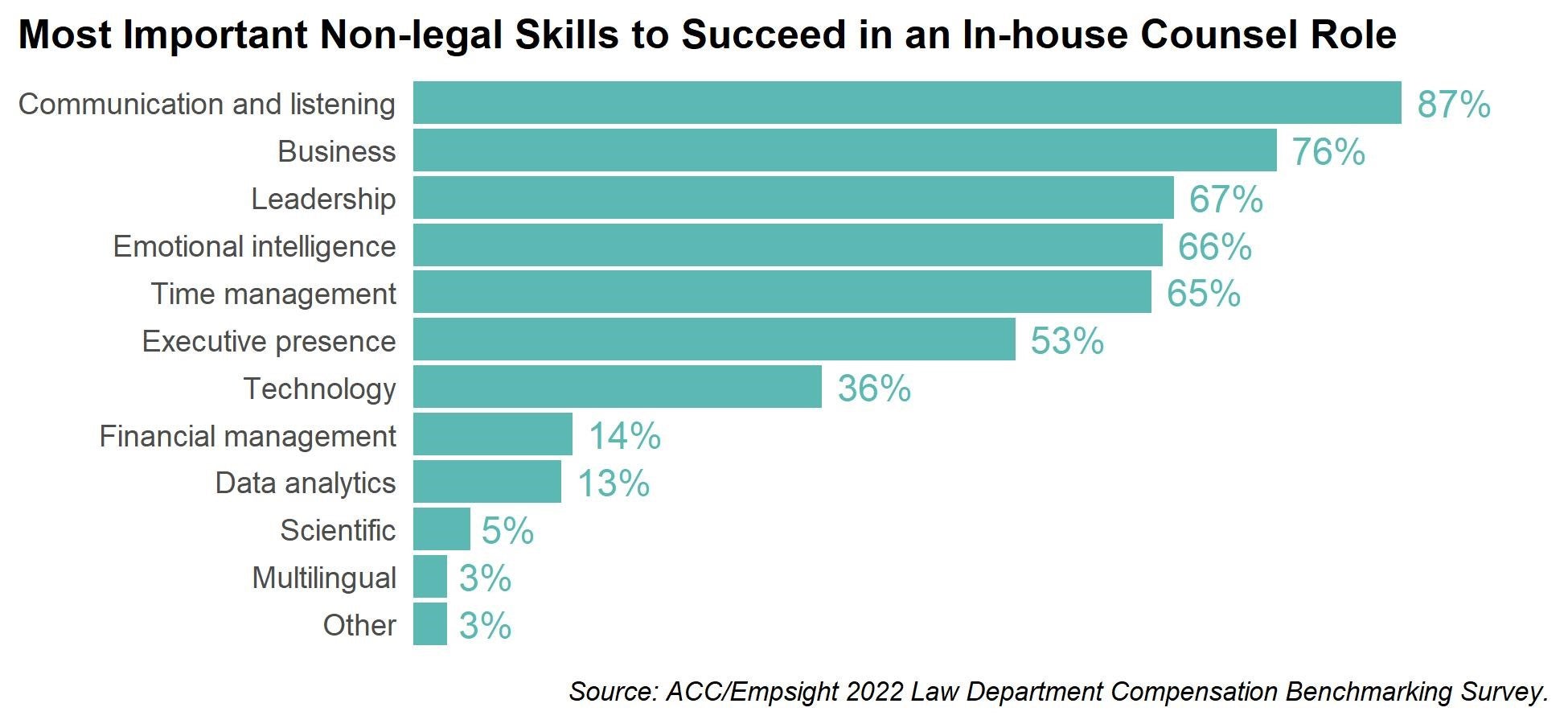 Most Important Non-legal Skills to Succeed in an In-house Counsel Role - chart