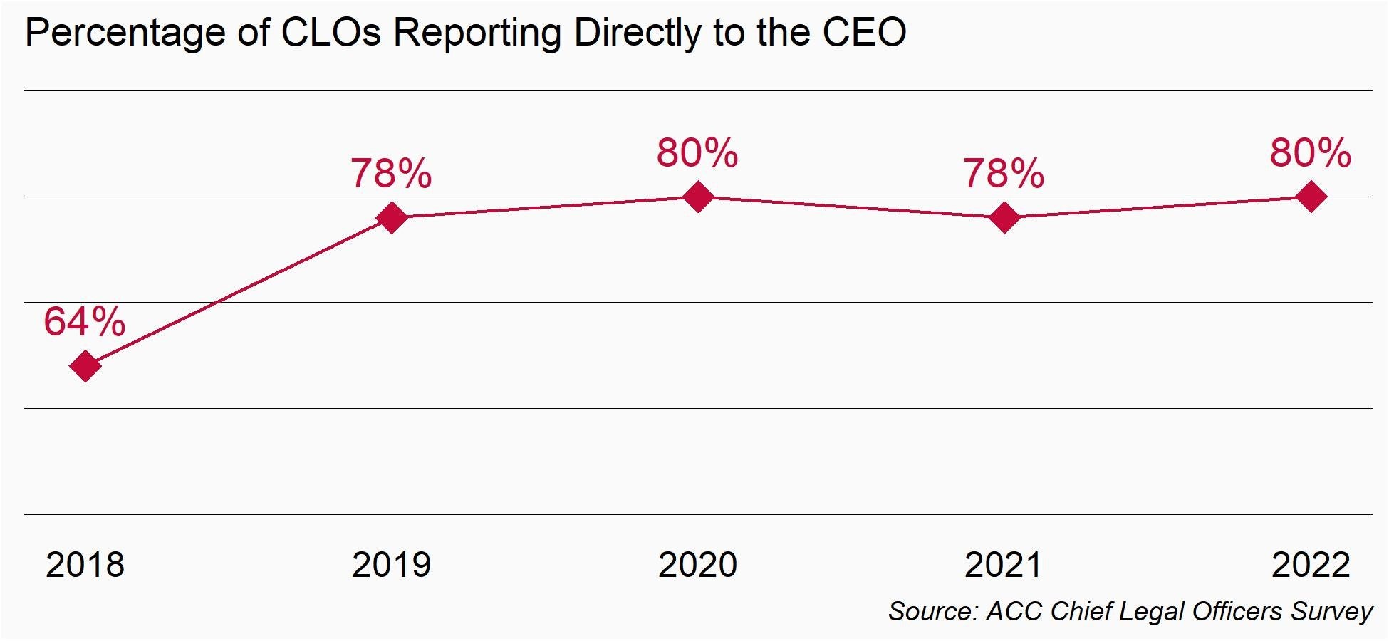 Percentage of CLOs Reporting Directly to the CEO, ACC Chief Legal Officers Survey