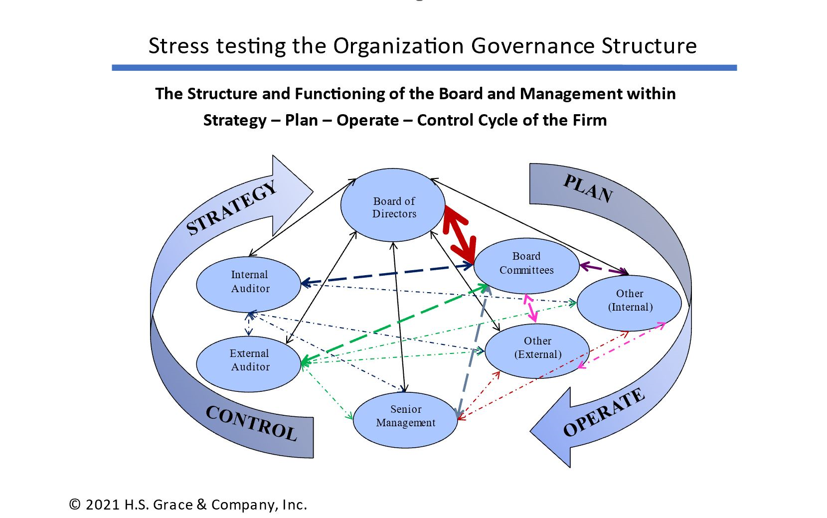 Stress testing the Organization Governance Structure graphic showing strategy, control, plan, and operate around the board, senior management, board committees, internal and external auditors, etc.