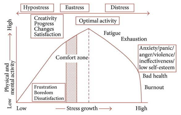 Nixon P.’s stress response curve