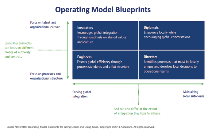 Operating Model Blueprints