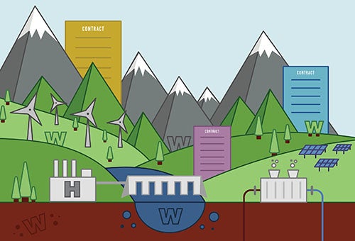 Landscape with multiple examples of renewable energy labeled with W's and H. A few contracts also present.