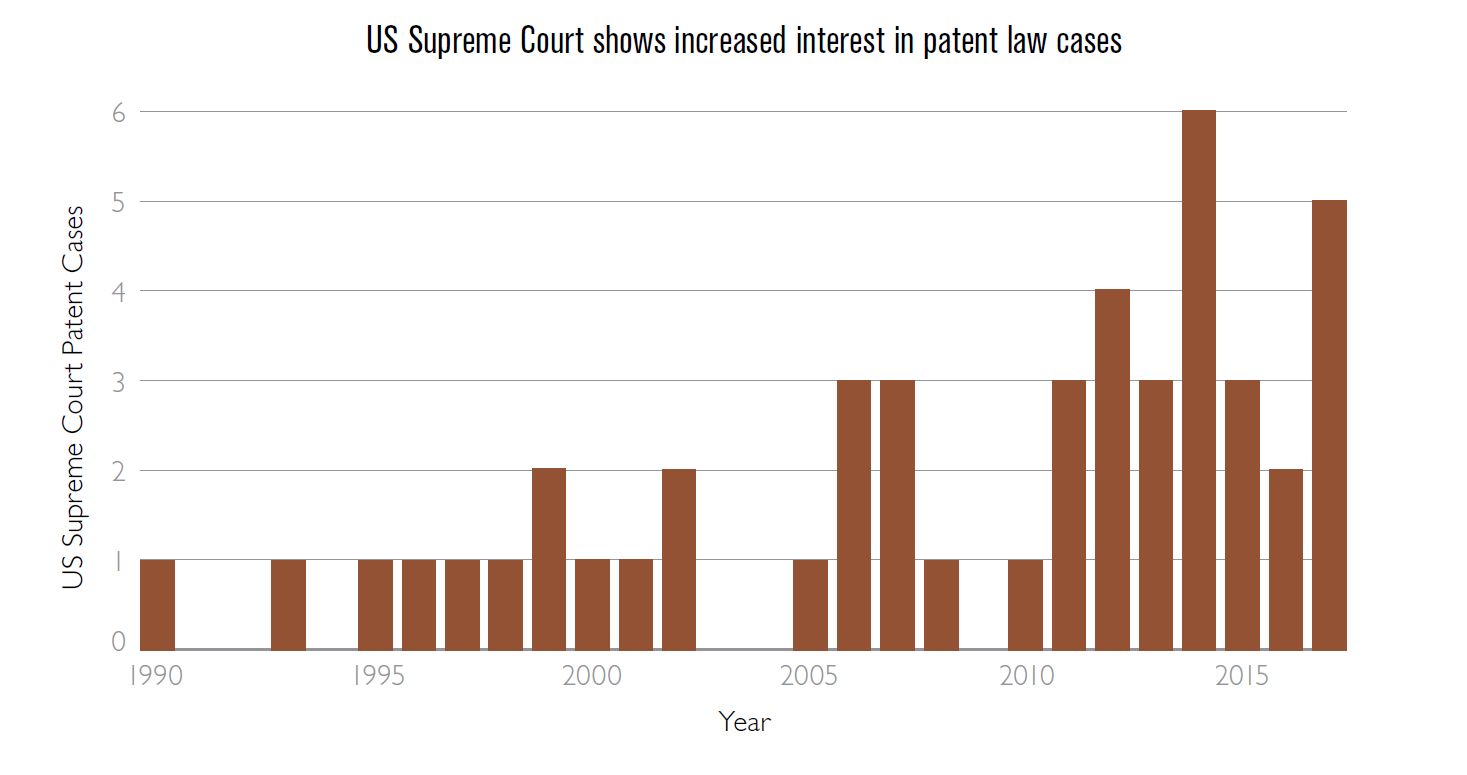 US Supreme Court shows increased interest in patent law cases
