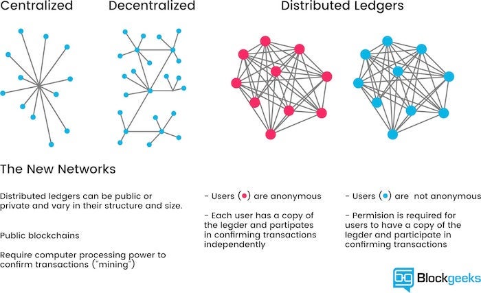 visualization of the effect of distributed network technology