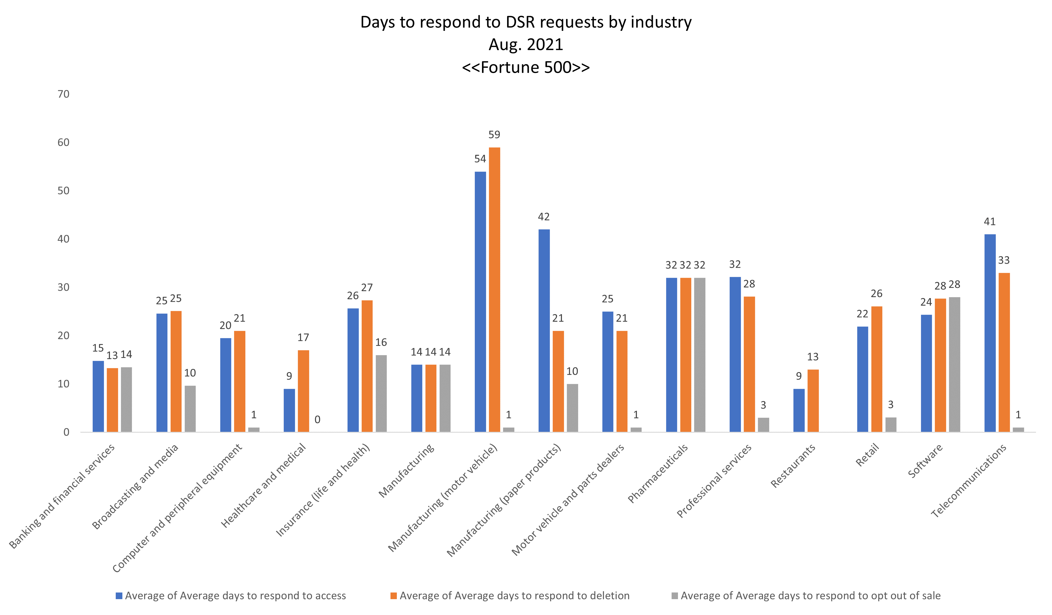 Days to respond to DSR requests by industry