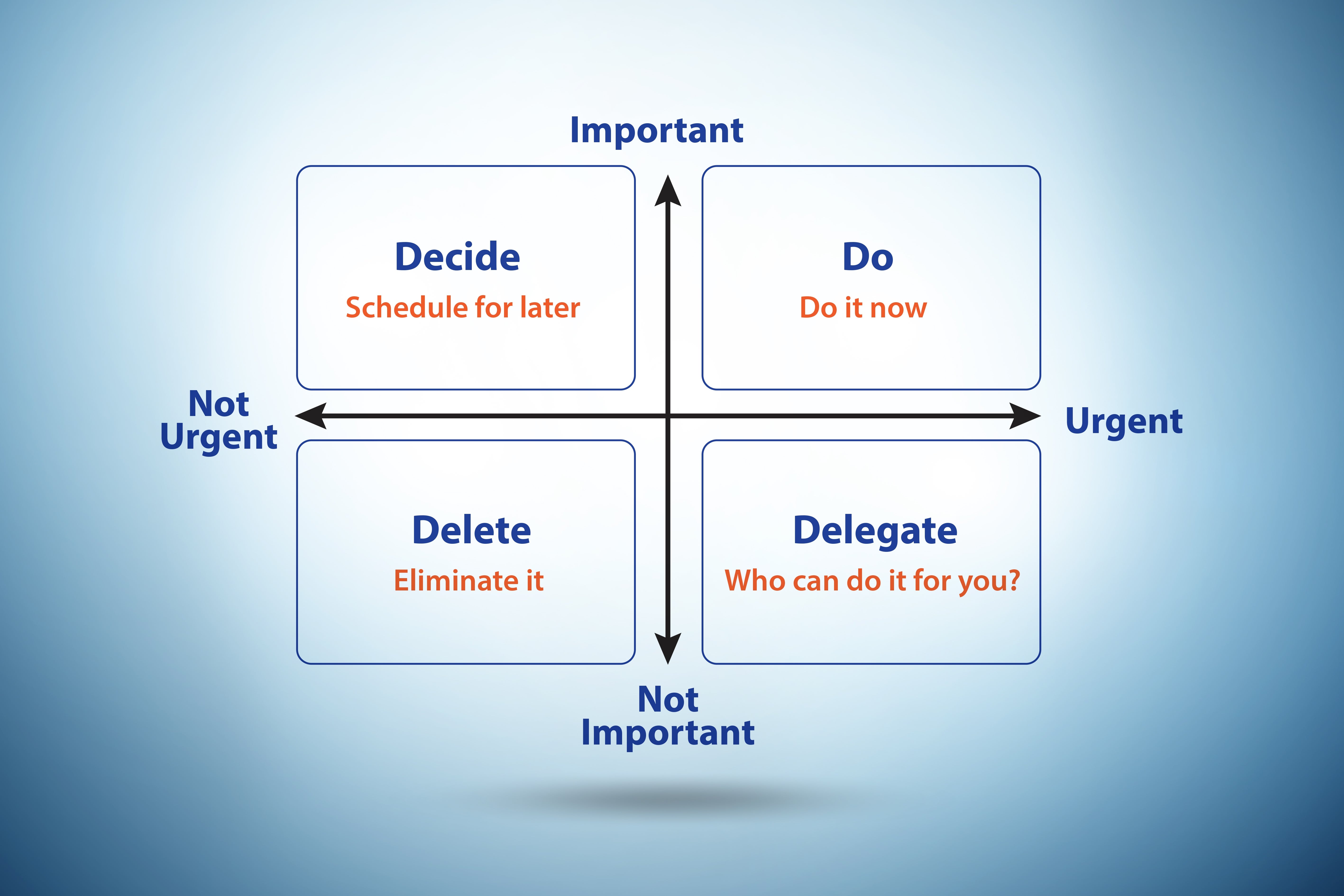 Decide - Schedule for later; Do - Do it Now; Delete - Eliminate It; Delegate - Who Can Do it For You? and Decide and is divided with Decide and Delete on Not Urgent, others on Urgent, and Decide and Do in Important and rest in Not Important-- is Eisenhower Decision Matrix
