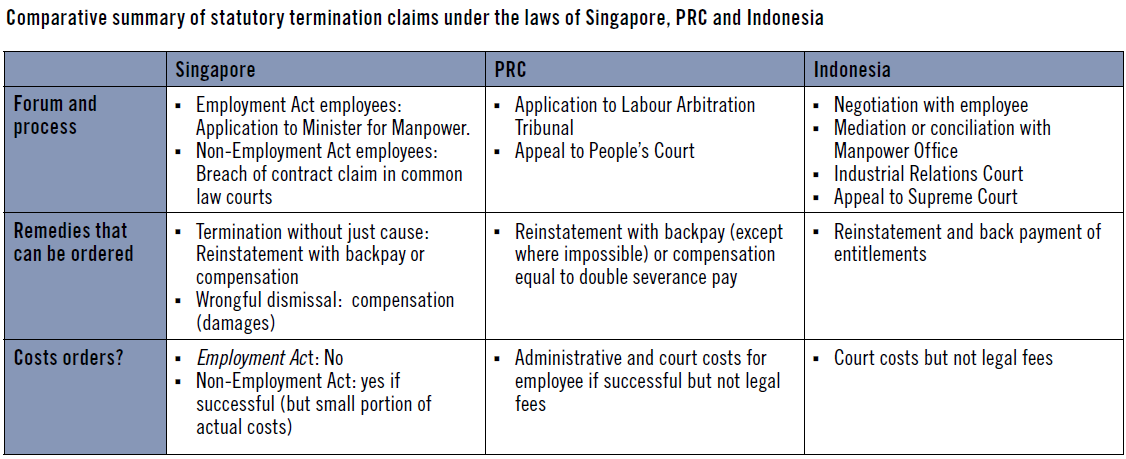 Comparative summary of statutory termination claims under the laws of Singapore, PRC and Indonesia