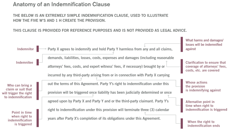 Anatomy of an indemnification clause