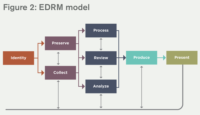 figure 2: EDRM model