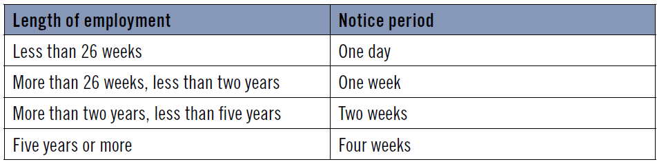 Notice period table