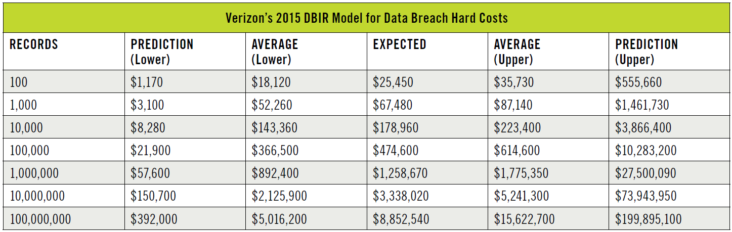 Verizon’s 2015 DBIR Model for Data Breach Hard Costs