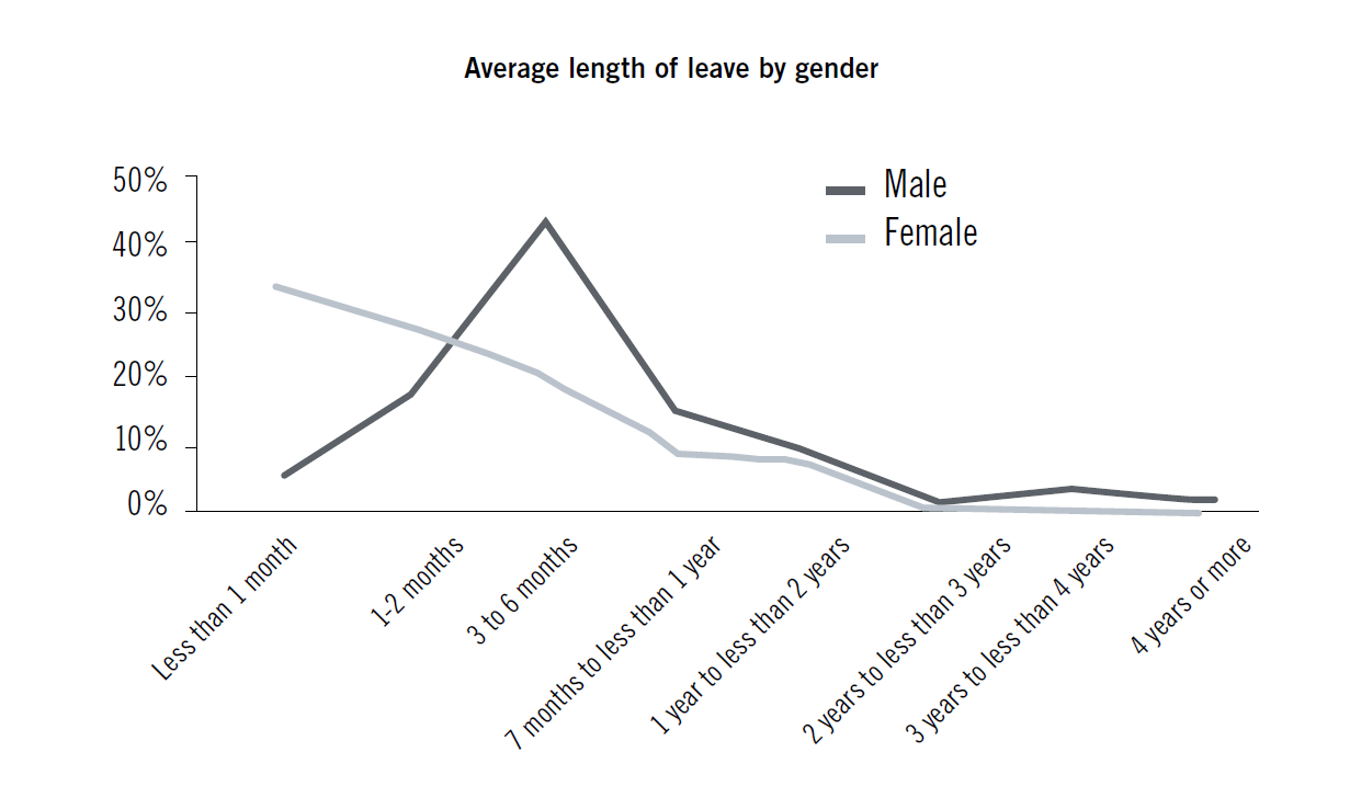 Average length of leave by gender