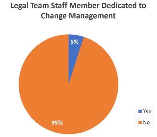 95% of people responded yes to being a legal team staff member dedicated to change management