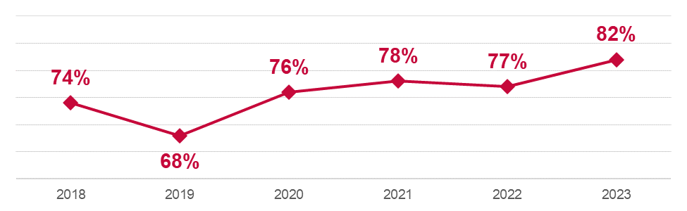 Percentage of CLOs with consistent boardroom presence, 2018-2023.