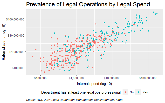 Prevalence of Legal Operations by Legal Spend