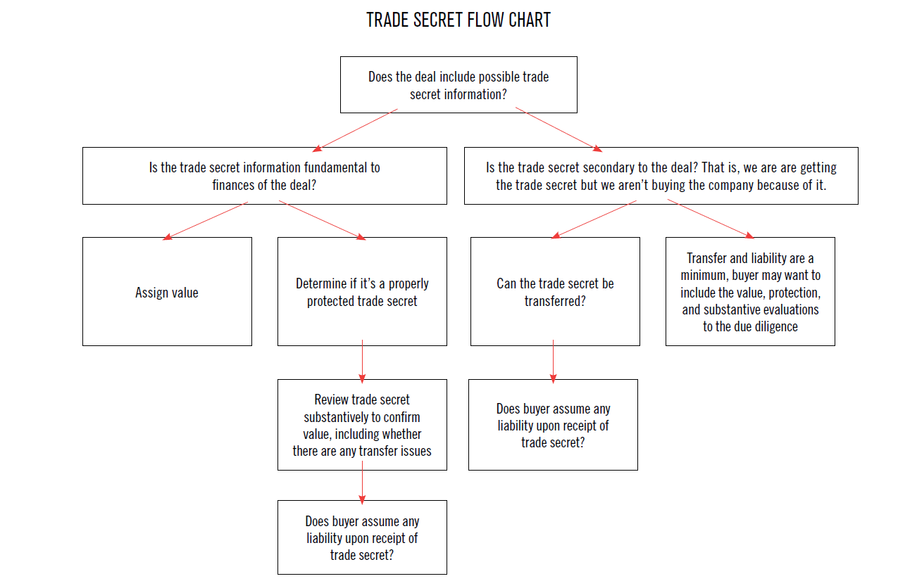 Trade Secret Flow Chart