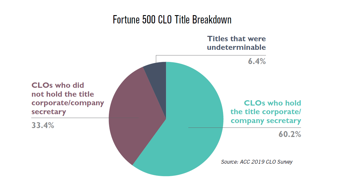 Fortune 500 CLO Title Breakdown