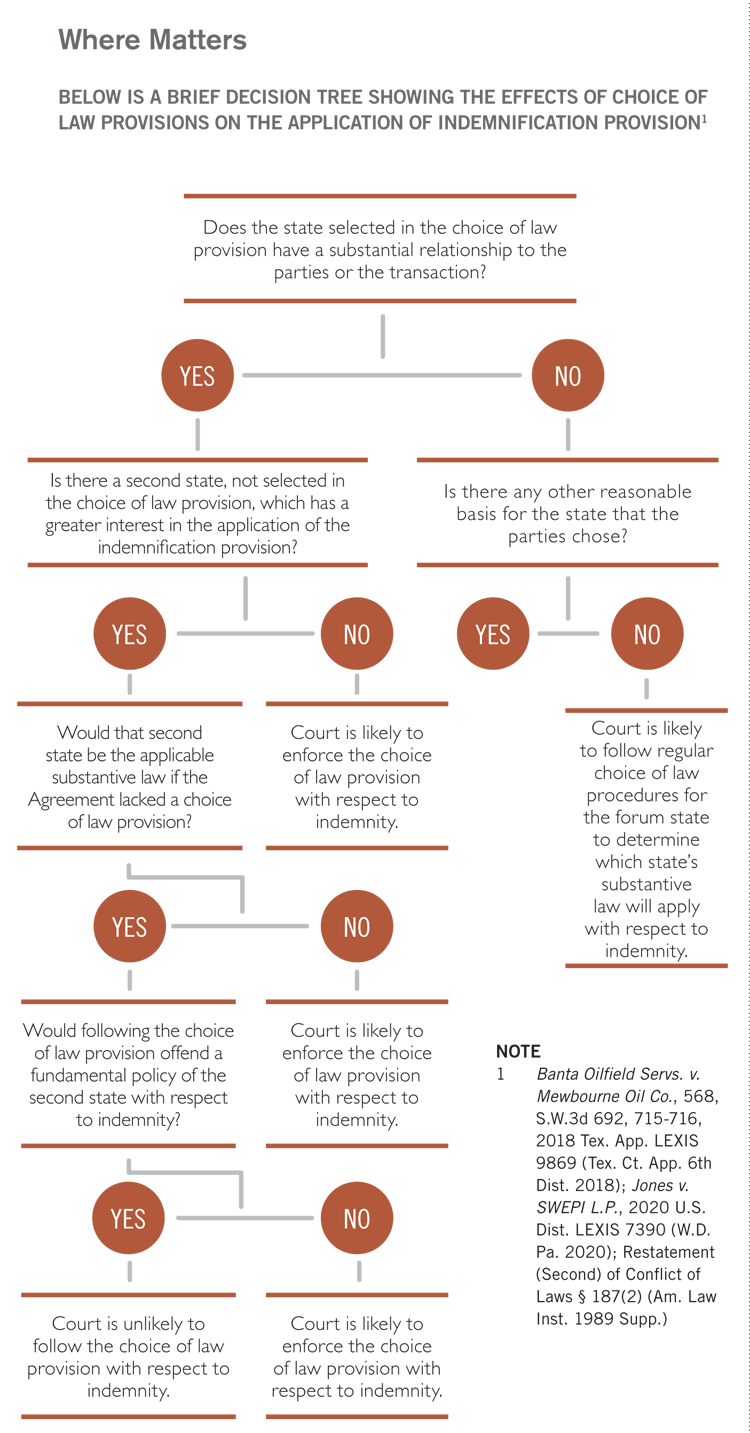 Decision tree showing the effects of choice of law provisions on the application of indemnification provision
