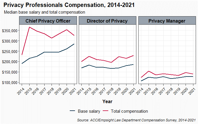 Privacy Professionals Compensation, 2014-2021
Median base salary and total compensation of chief privacy officer, director of privacy, and privacy manager