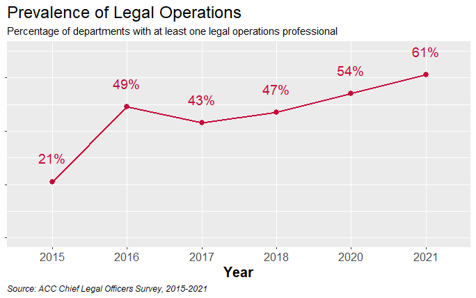 Prevalence of Legal Operations