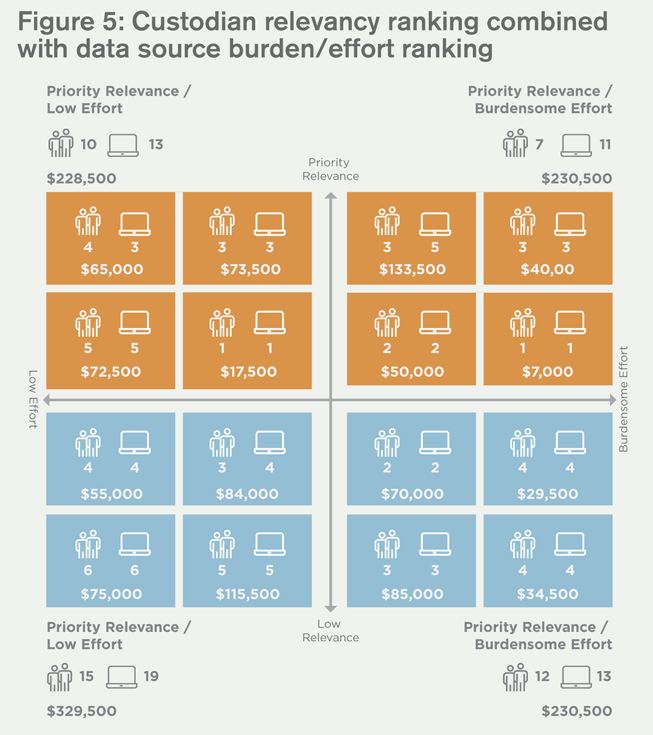 figure 5: custodian relevancy ranking combined with data source burden/effort ranking