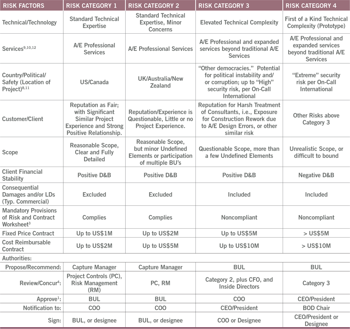 Example of a risk matrix