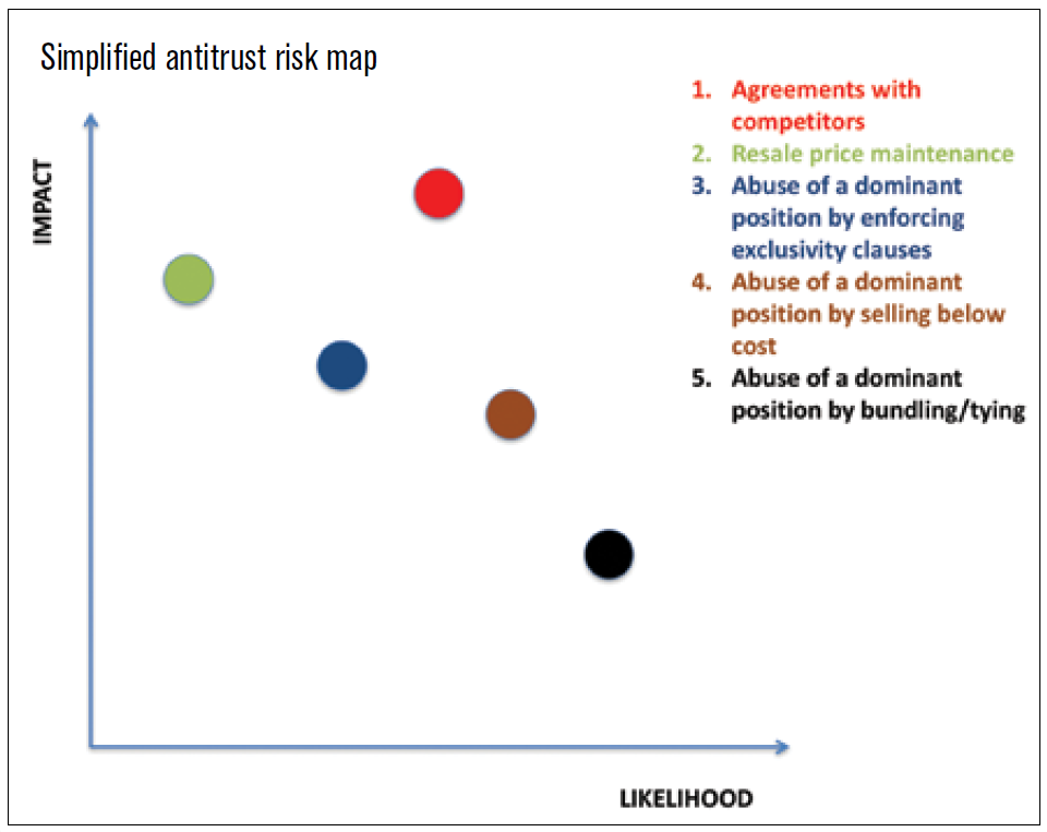 Simplified antitrust risk map