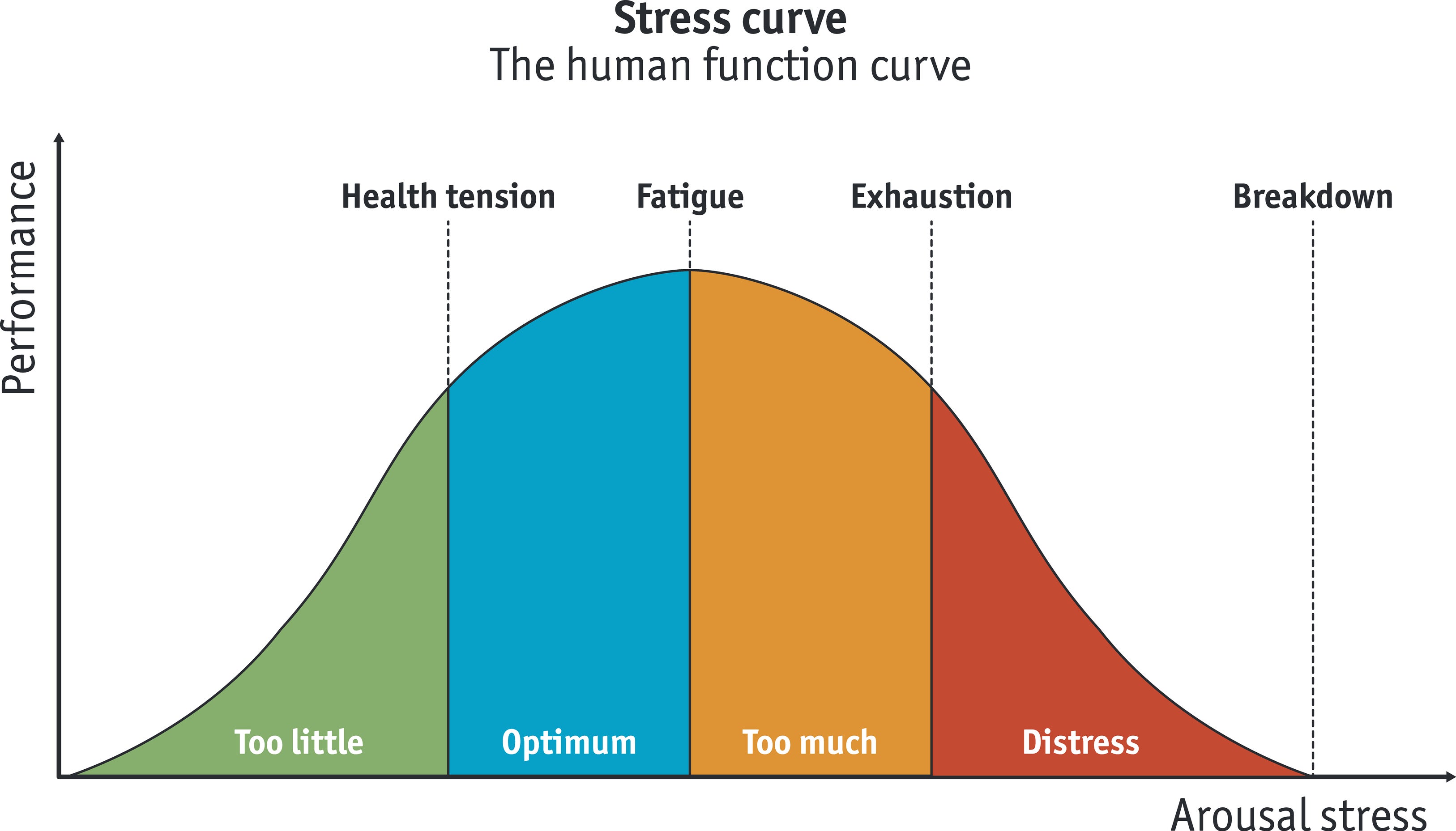 Stress curve infographic.
