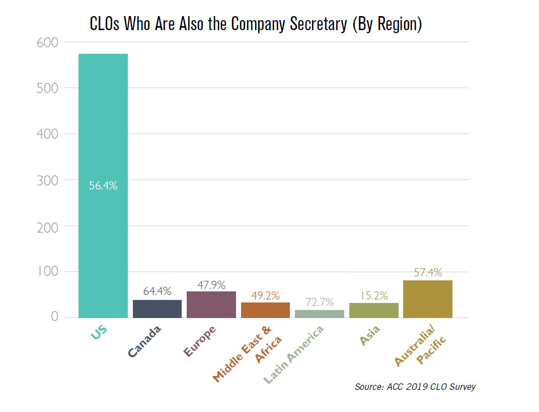 CLOs Who Are Also the Company Secretary (By Region)