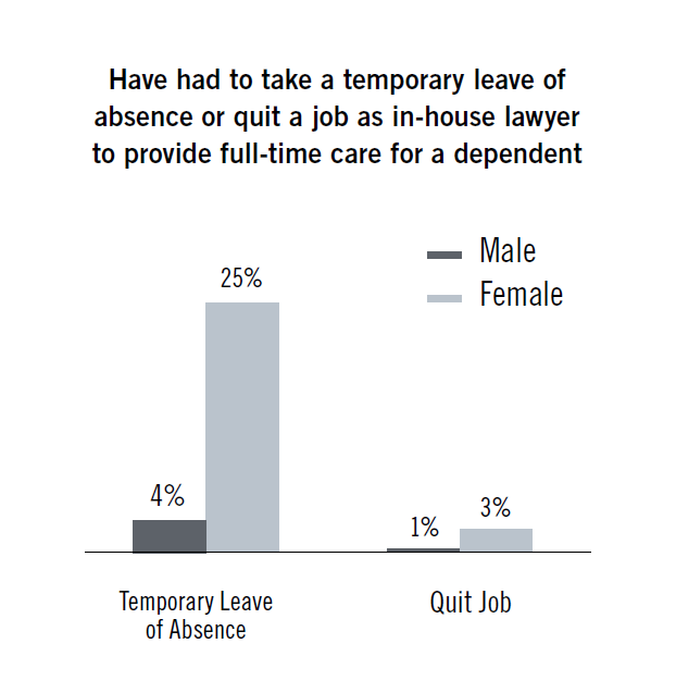 Have had to take a temporary leave of absence or quit a job as in-house lawyer to provide full-time care for a dependent