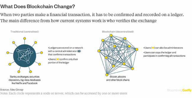 What does Blockchain change? when two parties make a financial transaction, it has to be confirmed and recorded on a ledger. the main difference from how current systems work who verifies the exchange.