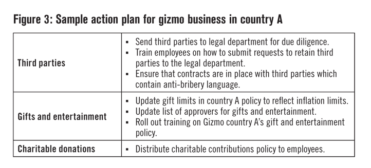 Figure 3: Sample action plan for gizmo business in country A