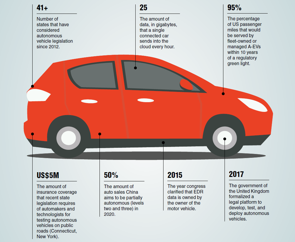 The Regulatory Future Compliance in the Age of Selfdriving Cars ACC