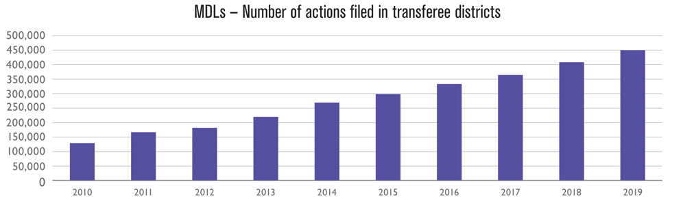 a bar graph labeled MDLs- number of actions filed in transferee districts. the number goes up every year