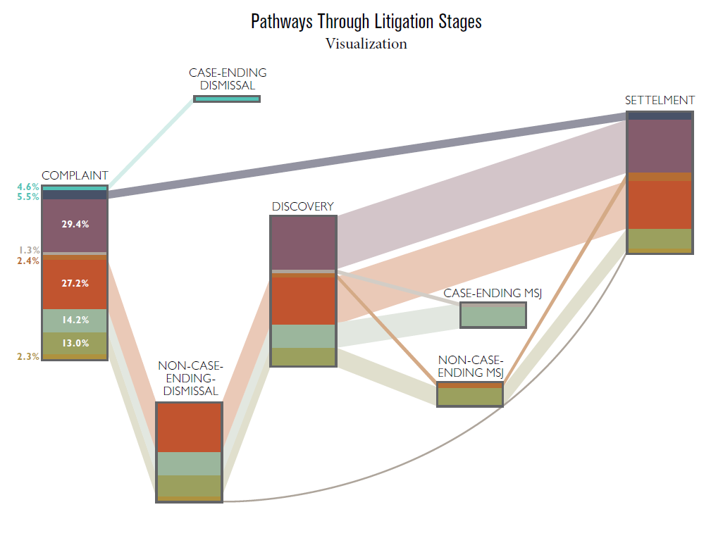 Pathways Through Litigation Stages: Visulization