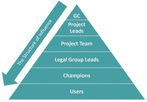 the structure of influence goes down the pyramid from GC at the top, then project leads, project team, legal group leads, champions, and finally users at the base