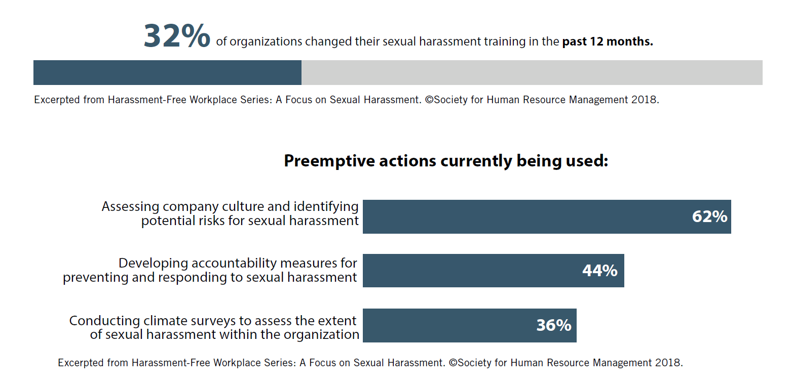 32% of organizations changed their sexual harassment training in the past 12 months