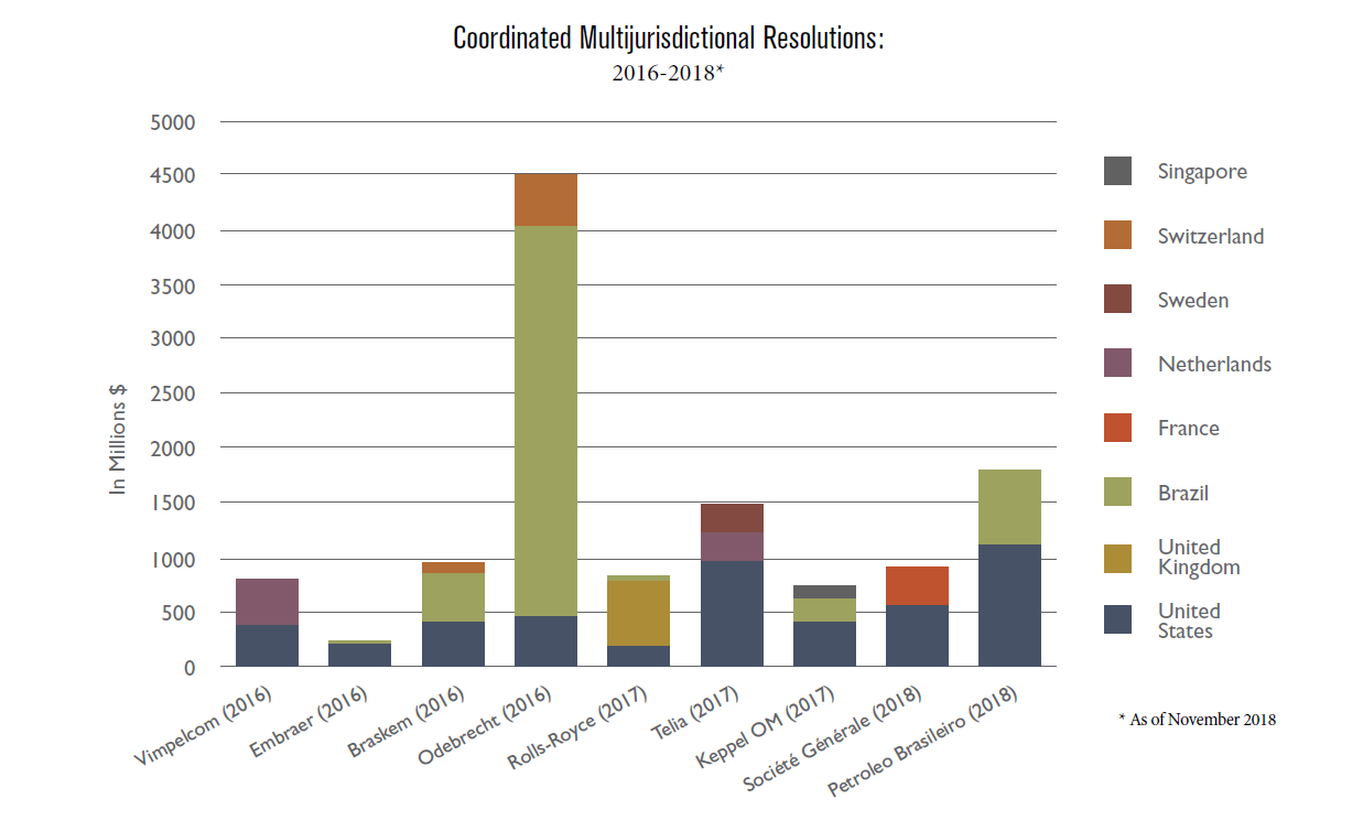 Coordinated Multijurisdictional Resolutions: 2016-2018