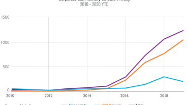 Graph of corporate commentary on data privacy. Upward trend in transcripts, ESG reports, and total from 2010 to 2020